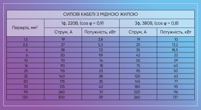 діаметр дроту відповідно до потужності проточного водонагрівача