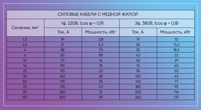 мощность силовых кабелей с медной жилой