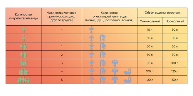 как подобрать бойлер под число людей