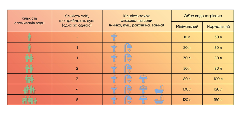 як обрати електричний накопичувальний водонагрівач під число осіб