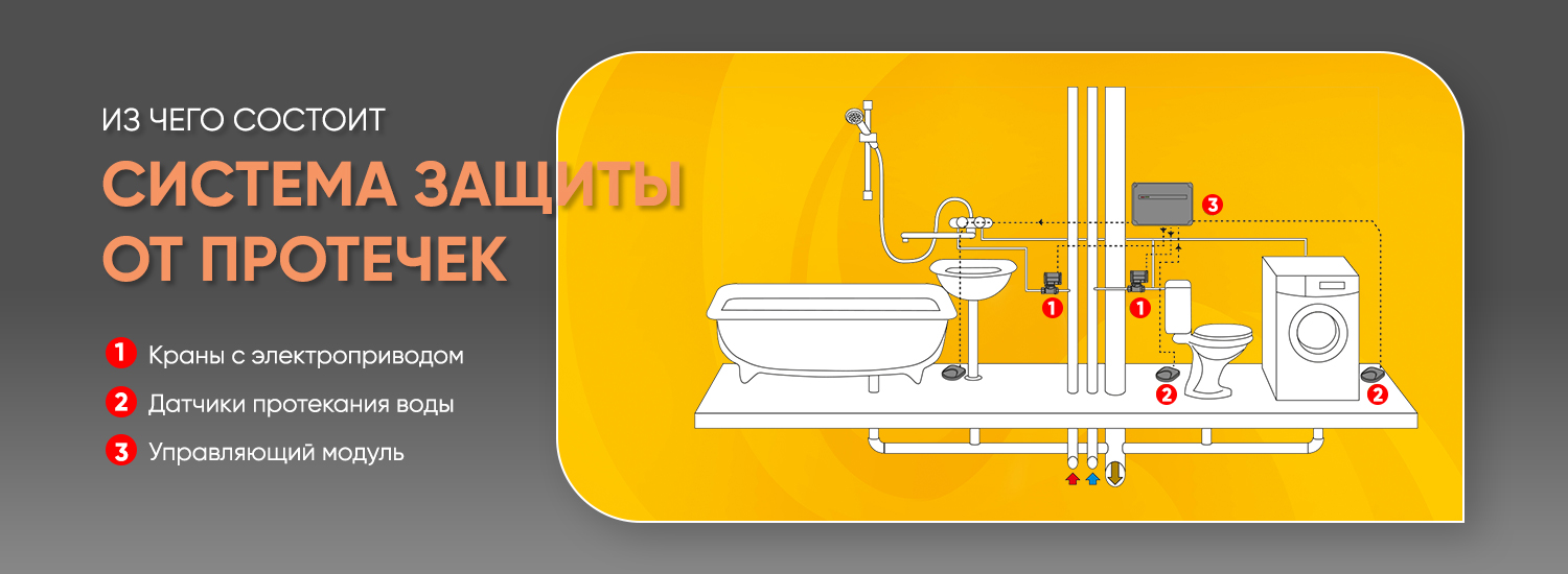 Схема системы антипотоп: краны с электроприводом, датчики утечек воды и управляющий модуль.